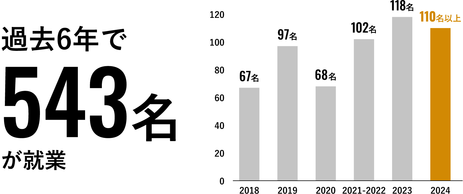 過去6年で543名が就業