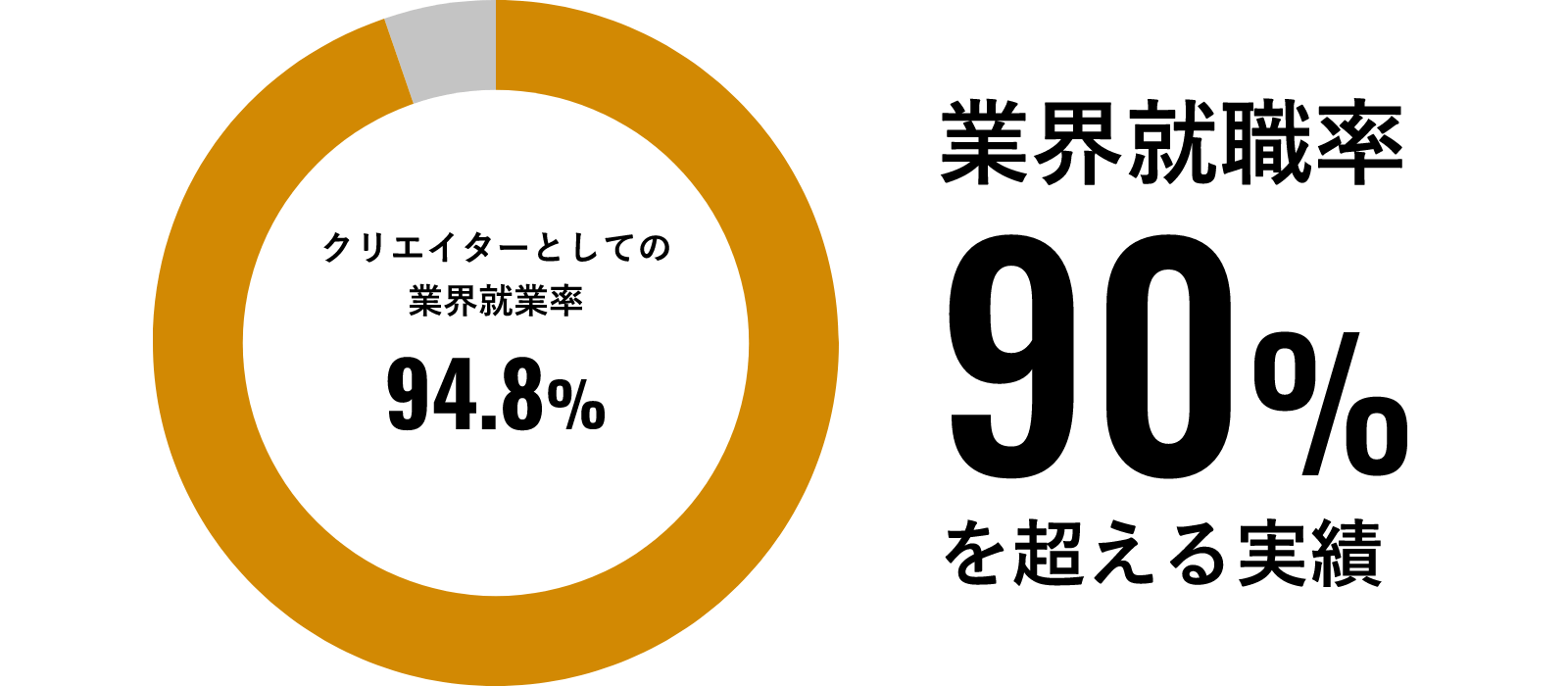 業界就職率90%を超える実績